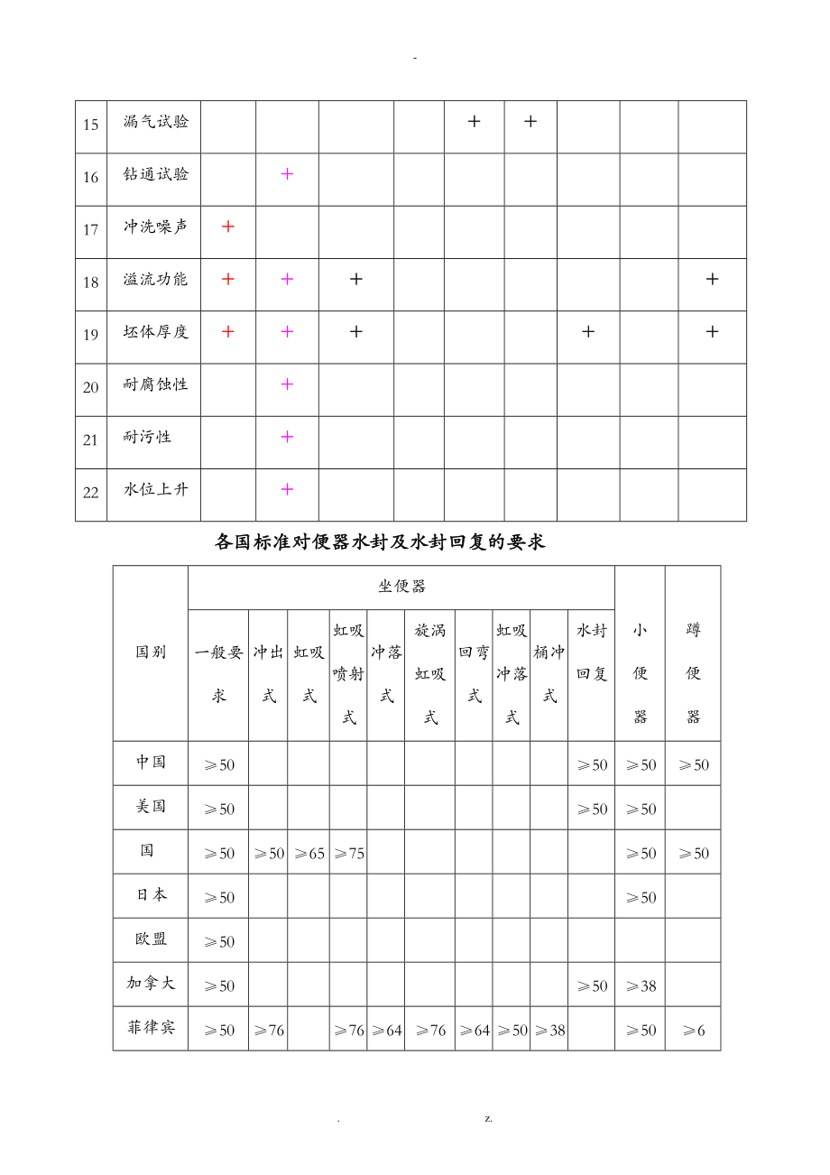 各国卫生陶瓷标准主要技术要求项目.doc_第2页