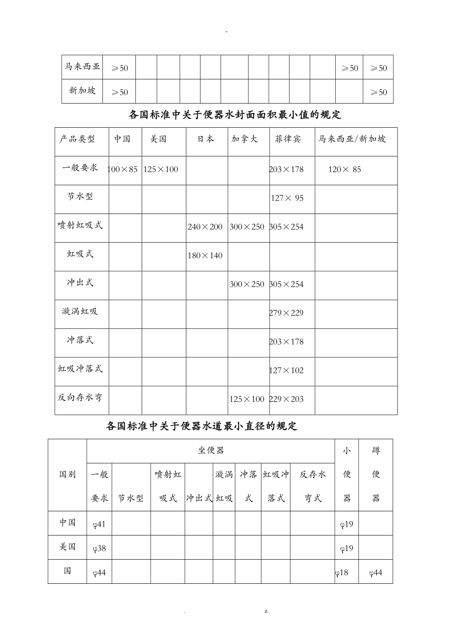 各国卫生陶瓷标准主要技术要求项目.doc_第3页