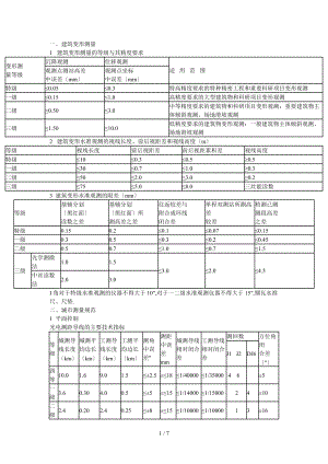 各种测量限差规范.doc