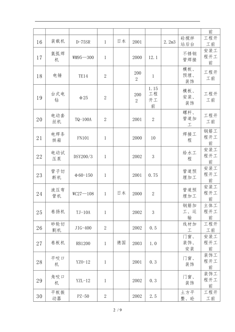 附表一-拟投入本标段的主要施工设备表.doc_第2页