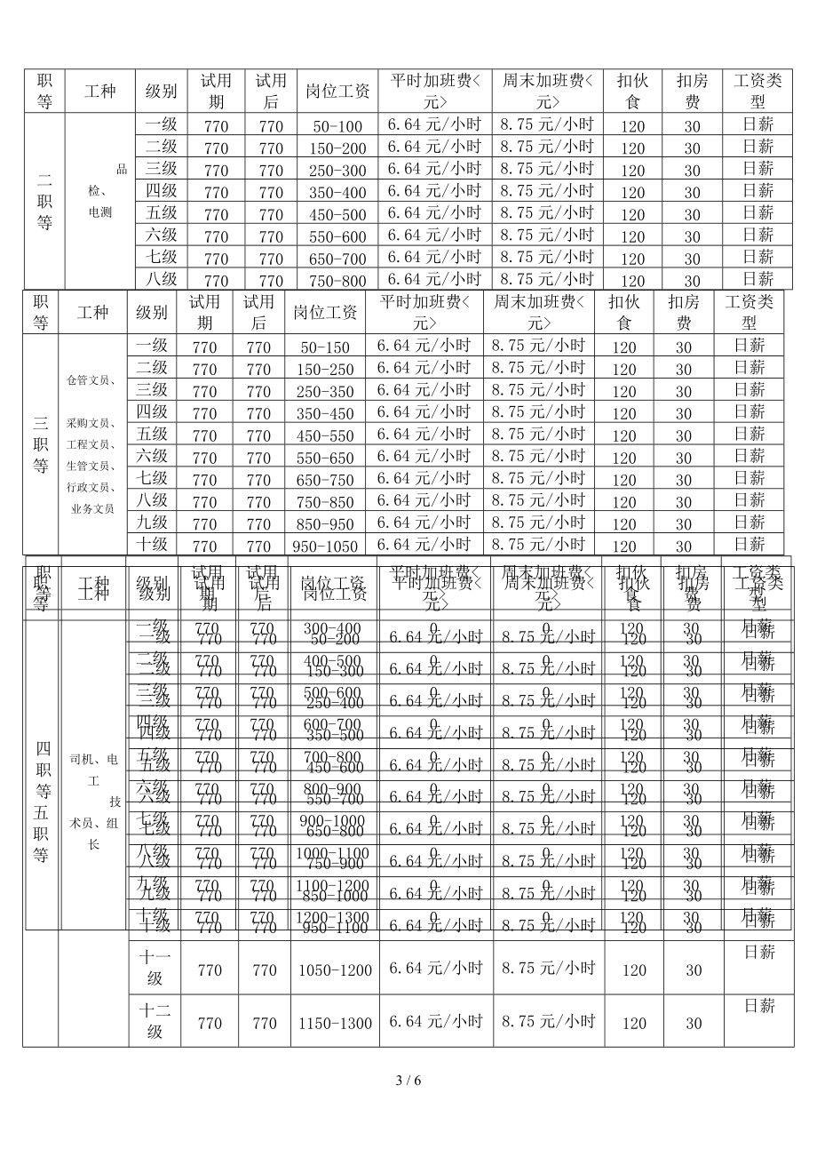 人事薪资管理制度新改版.doc_第3页