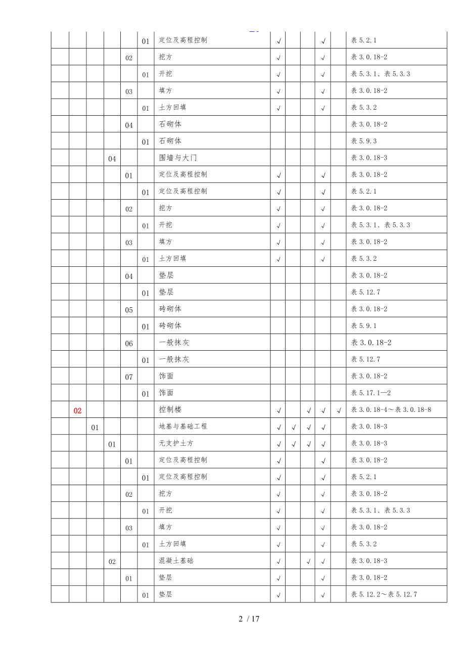 土建施工质量验收与评定项目划分表.doc_第2页