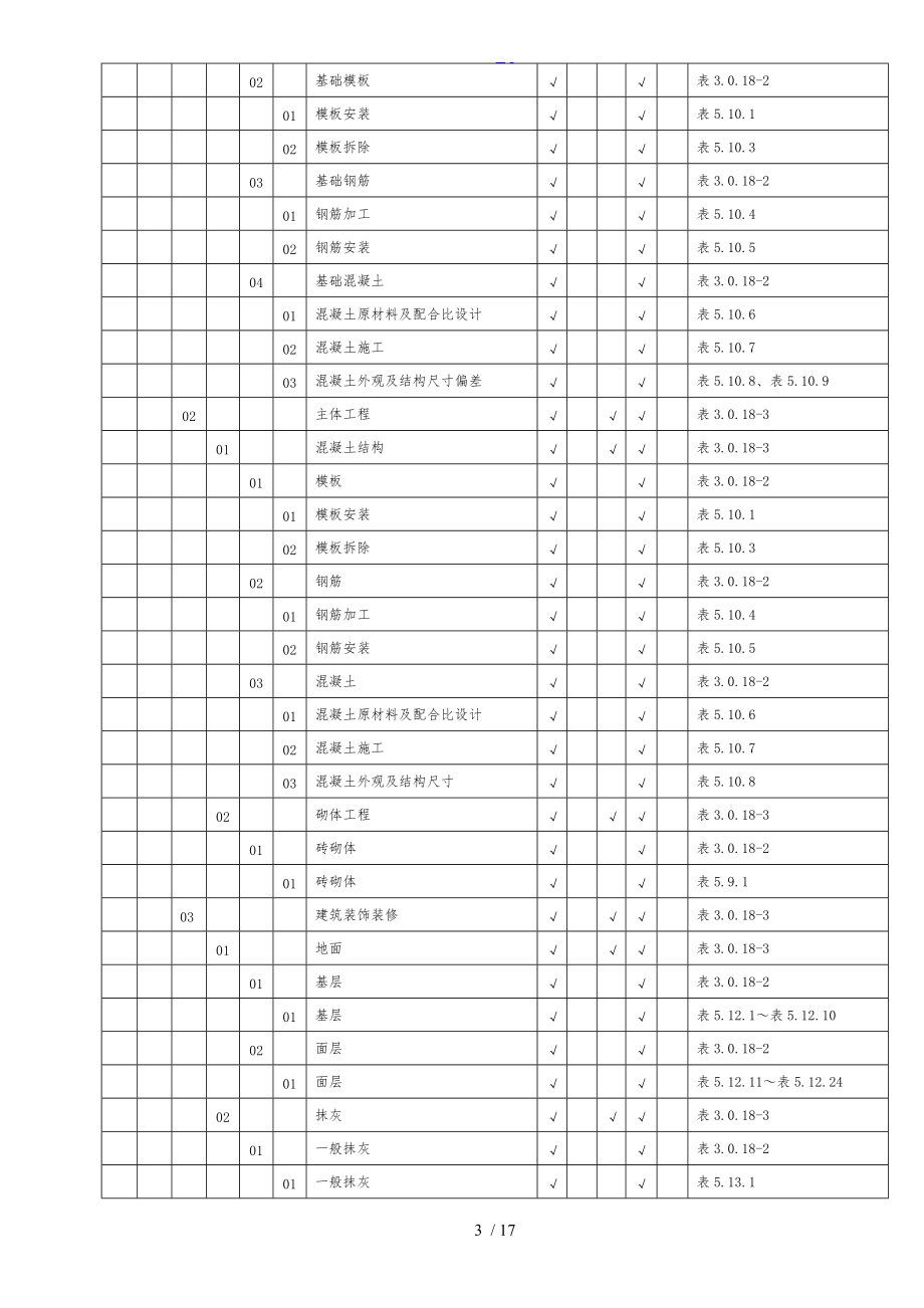 土建施工质量验收与评定项目划分表.doc_第3页