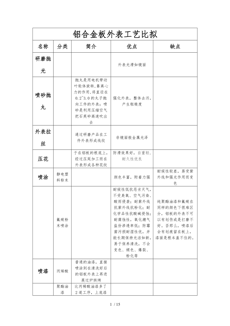 铝合金表面处理工艺的介绍及优缺点比较含图片说明.doc_第1页