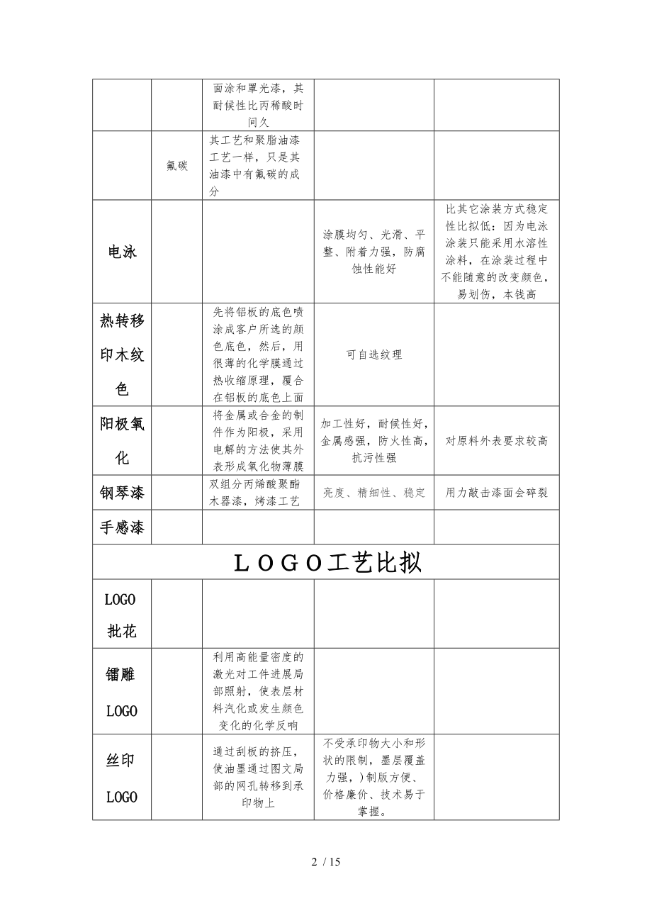 铝合金表面处理工艺的介绍及优缺点比较含图片说明.doc_第2页