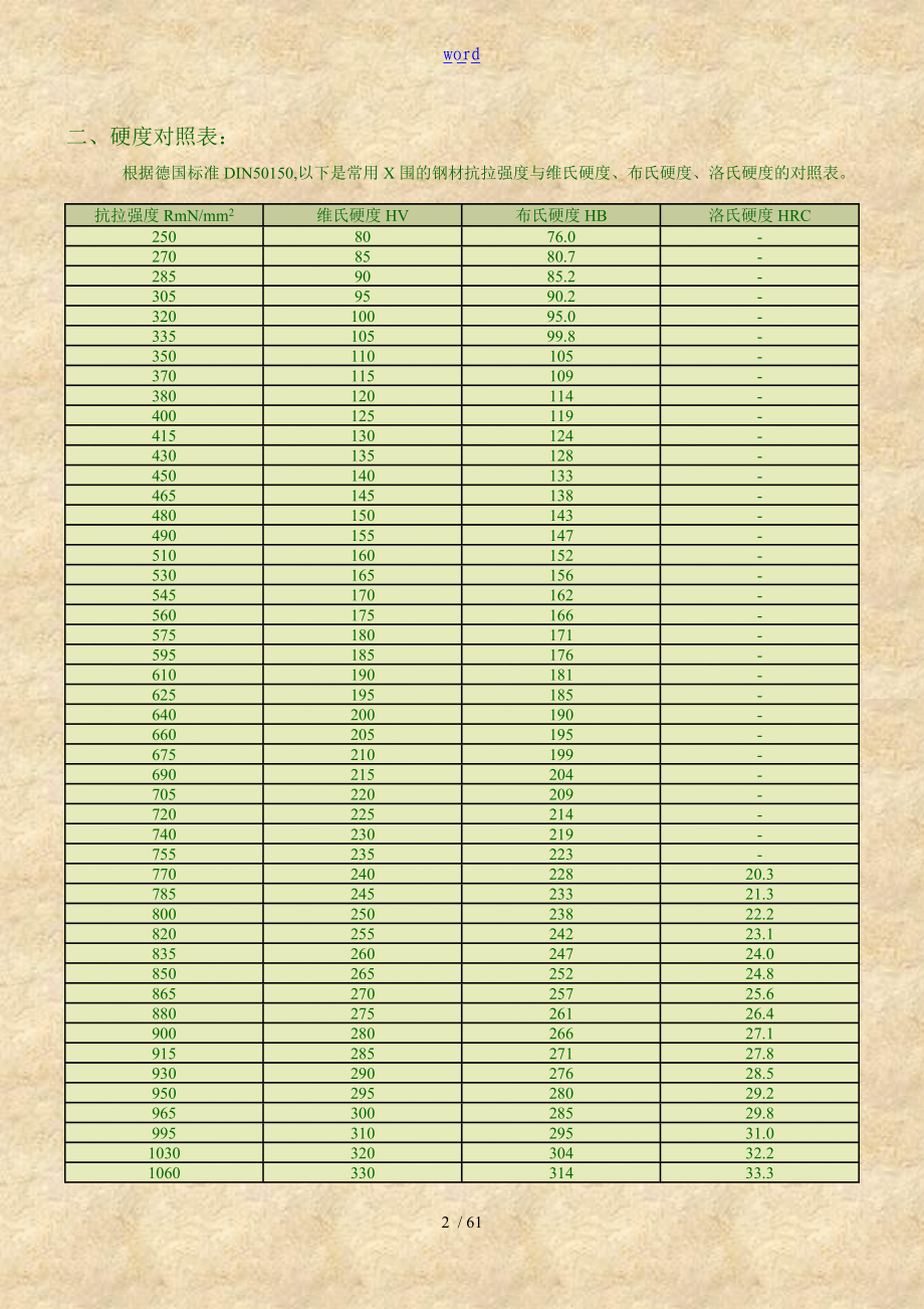 金属材料硬度性能实用工艺一览.doc_第2页