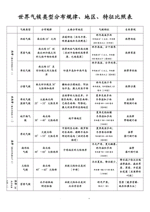 世界气候类型判断和练习.doc