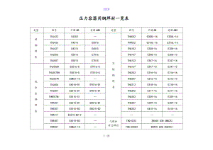 常见焊条焊丝型号牌号对照一览表格35598.doc