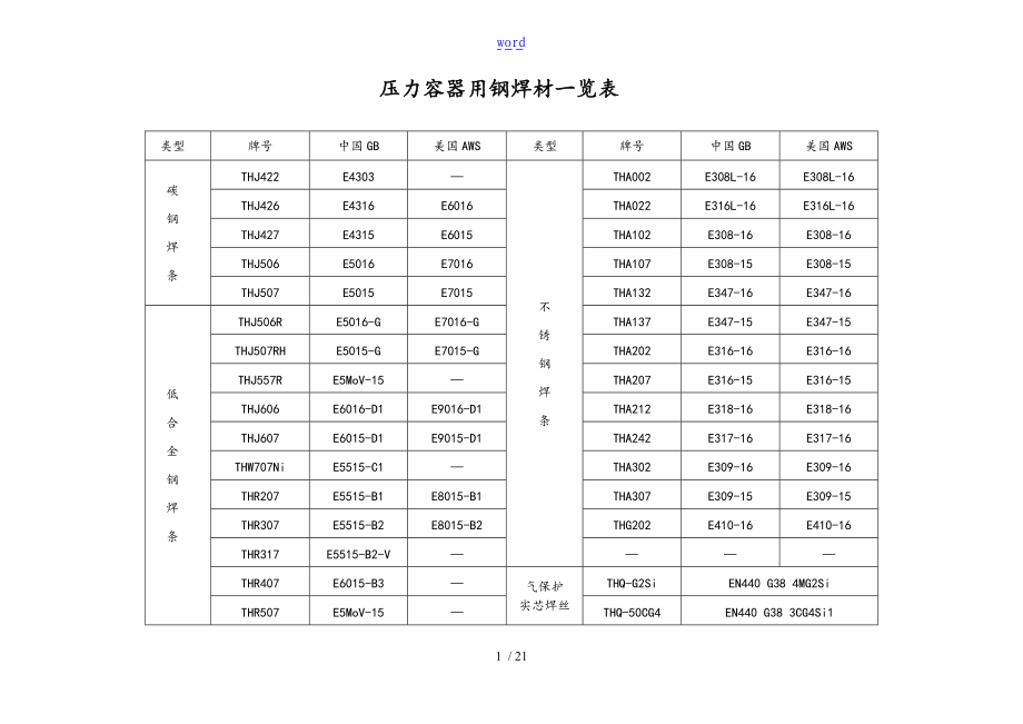 常见焊条焊丝型号牌号对照一览表格35598.doc_第1页