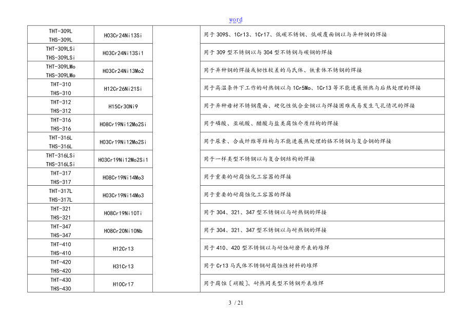 常见焊条焊丝型号牌号对照一览表格35598.doc_第3页