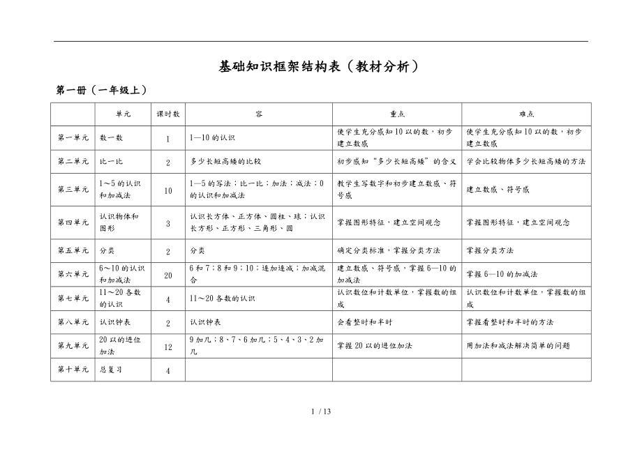 小学数学基础知识框架结构表教材分析报告.doc_第1页