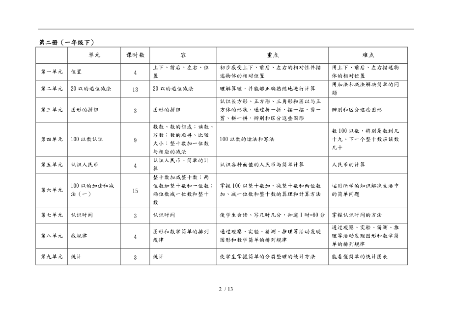 小学数学基础知识框架结构表教材分析报告.doc_第2页