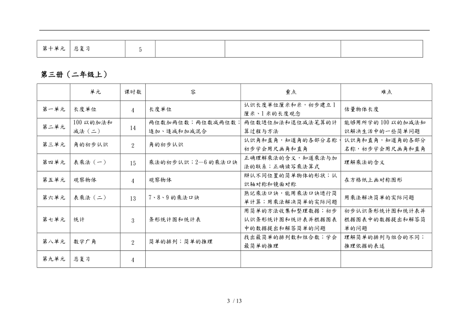 小学数学基础知识框架结构表教材分析报告.doc_第3页