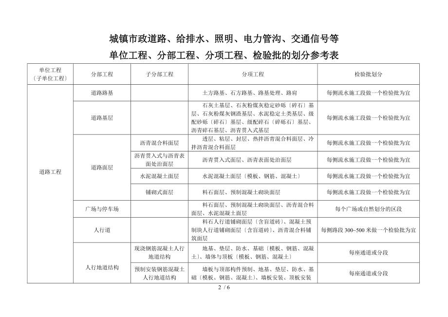 市政工程分部分项划分表全套.doc_第2页