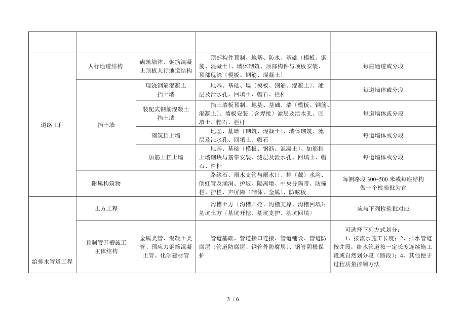 市政工程分部分项划分表全套.doc_第3页