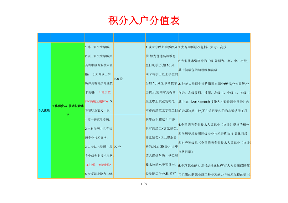 深圳积分入户分值表.doc_第1页