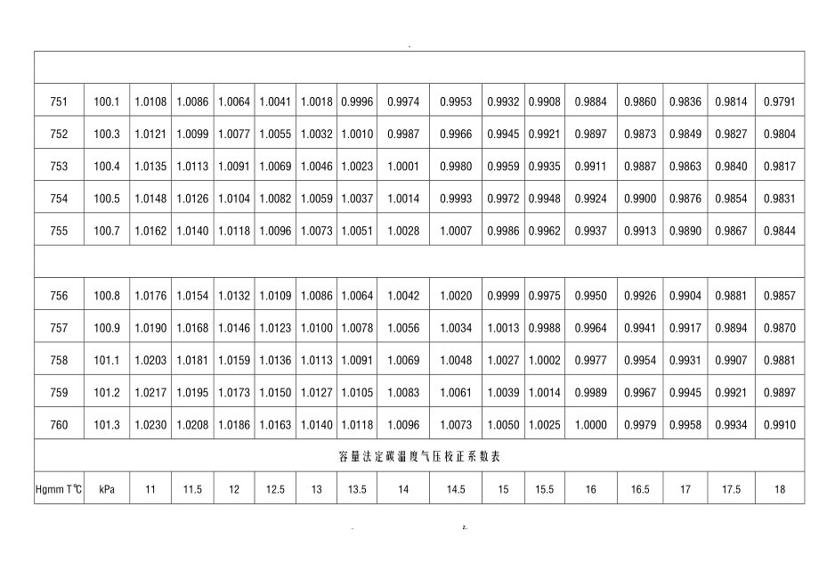 容量法定碳温度气压校正系数表.doc_第2页