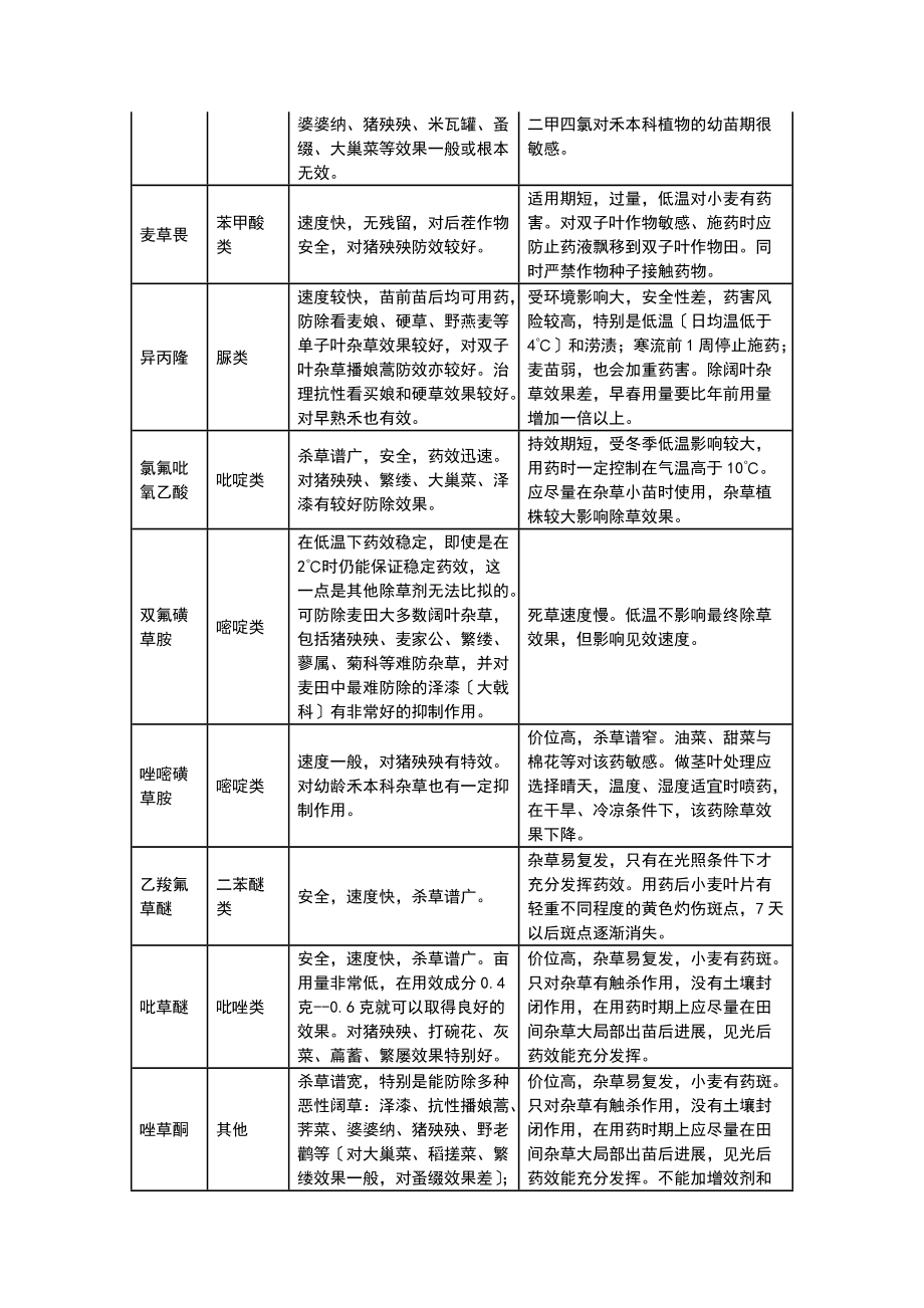 小麦田除草剂大梳理和发展趋势.doc_第2页