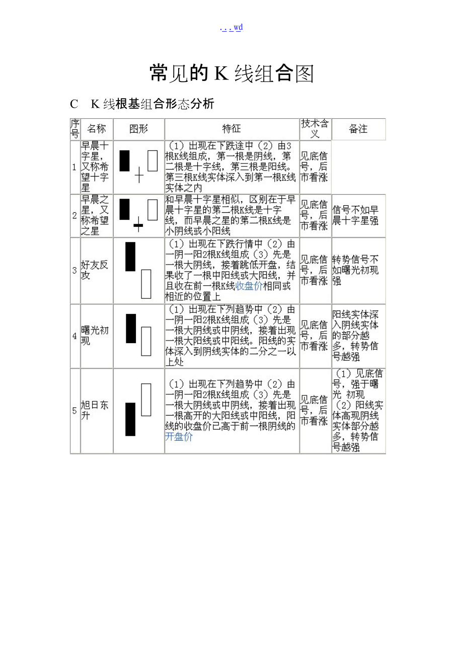 经典常见的70种K线组合图.doc_第1页