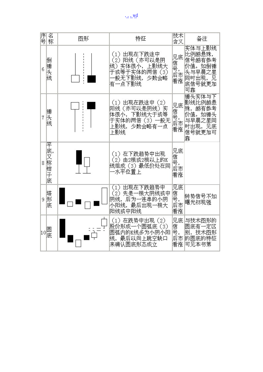 经典常见的70种K线组合图.doc_第2页