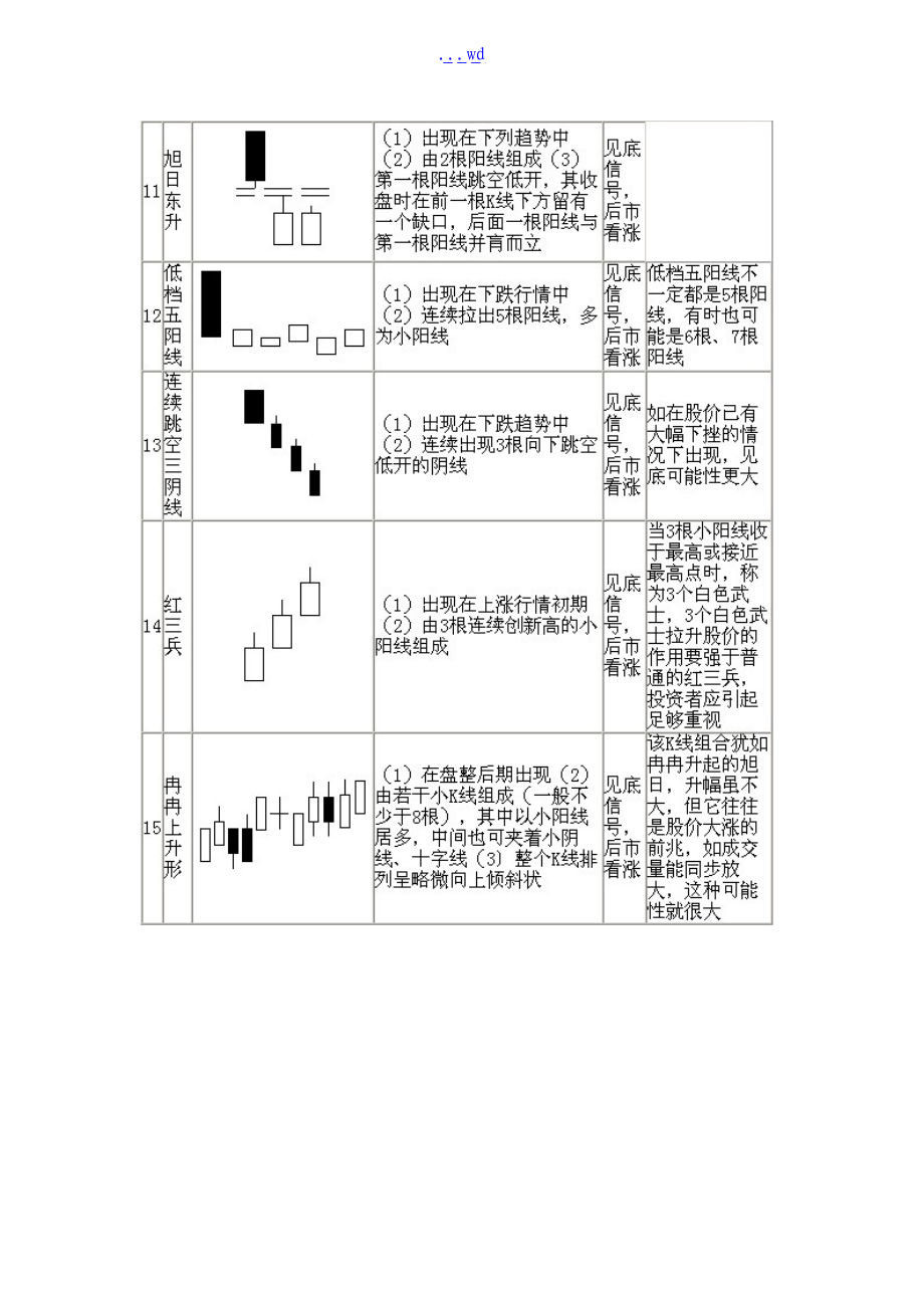 经典常见的70种K线组合图.doc_第3页