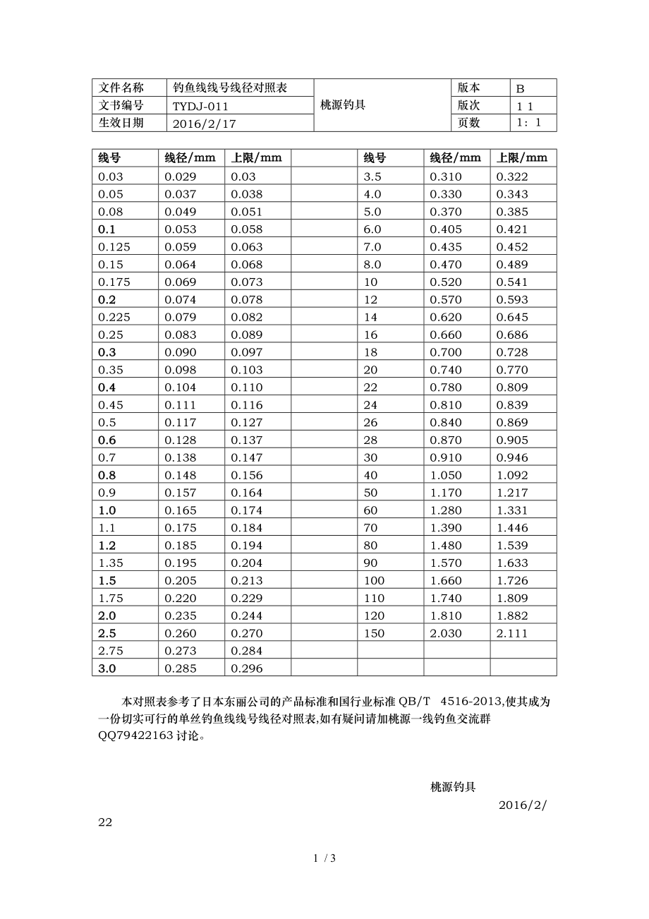 钓鱼线线号线径对照表.doc_第1页