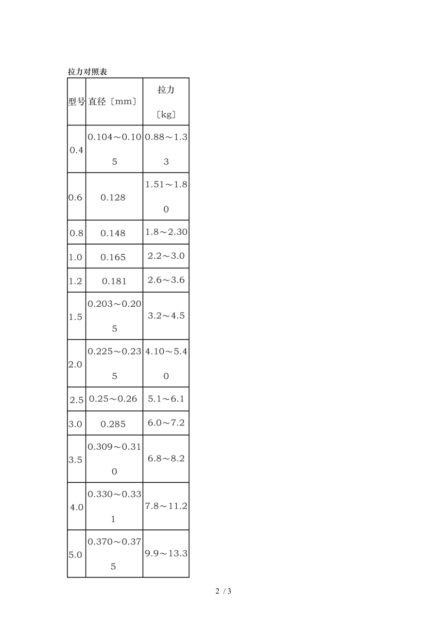 钓鱼线线号线径对照表.doc_第2页