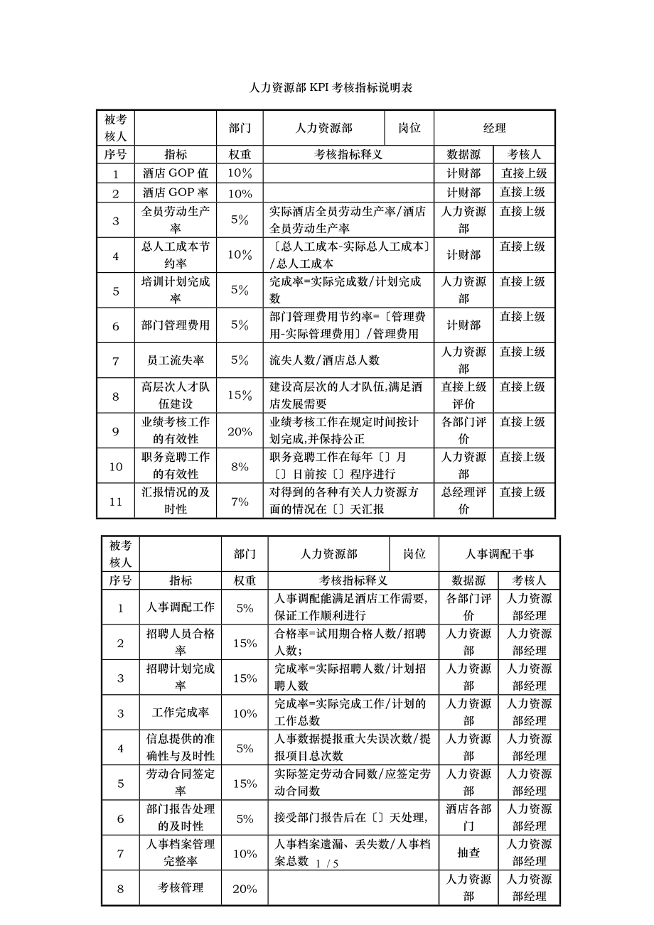 酒店人力资源部kpi指标.doc_第1页