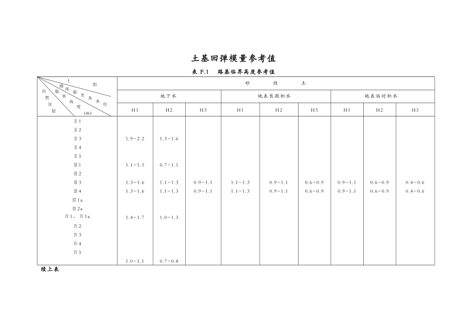 土基回弹模量值.doc_第1页