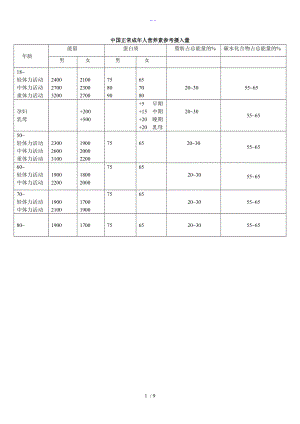 正常成人膳食营养素参考摄入量归纳.doc