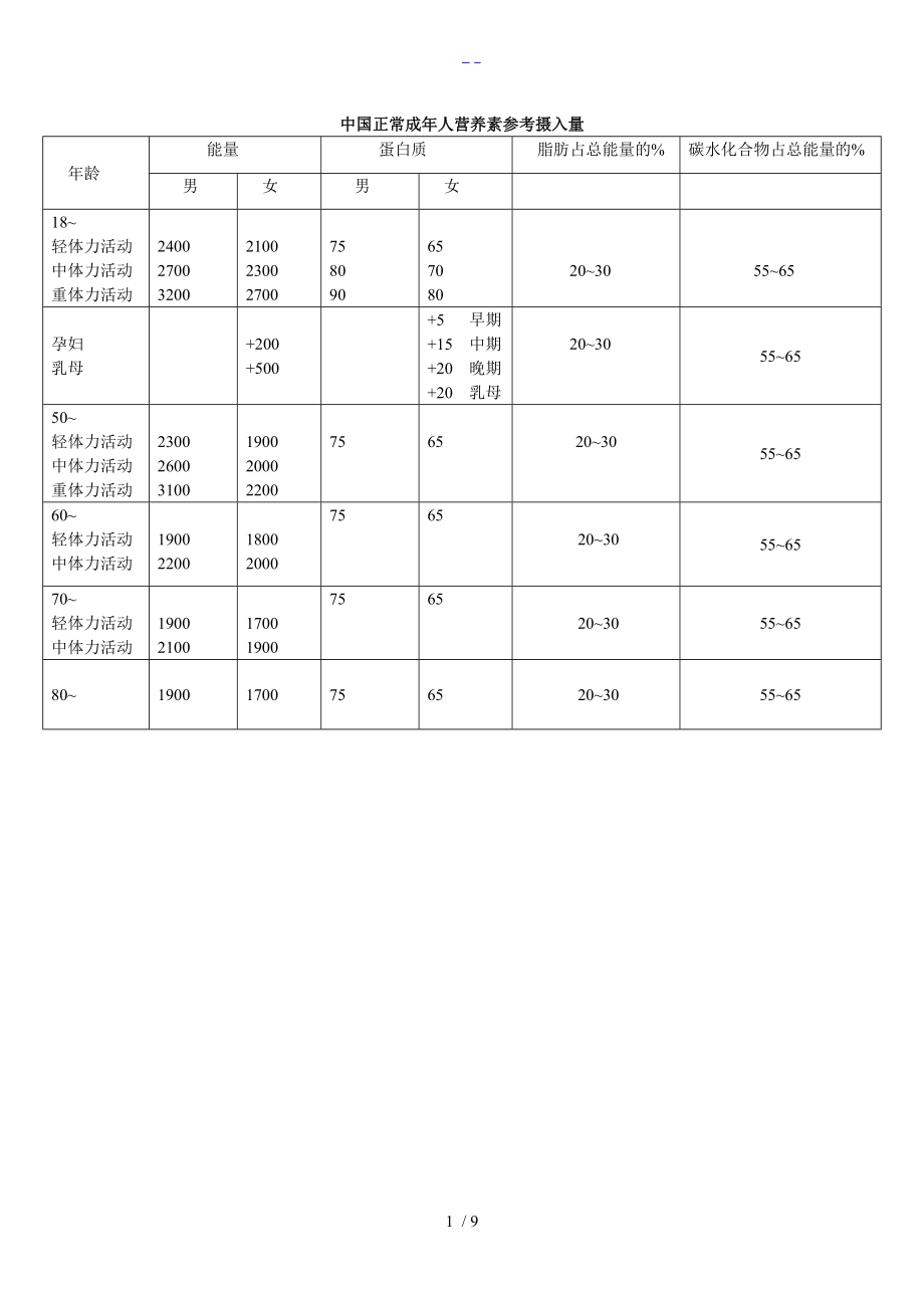 正常成人膳食营养素参考摄入量归纳.doc_第1页