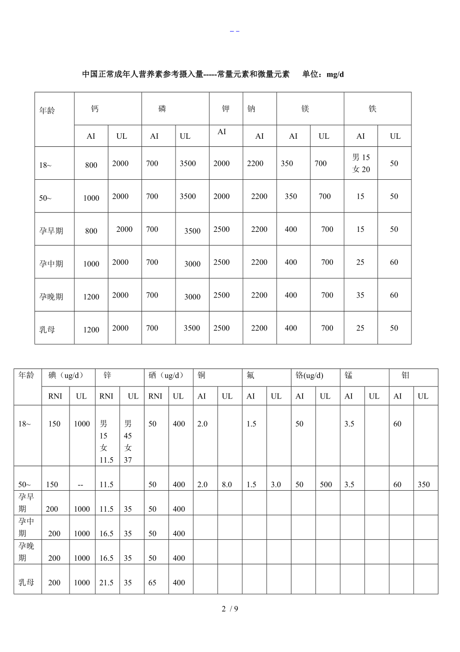 正常成人膳食营养素参考摄入量归纳.doc_第2页