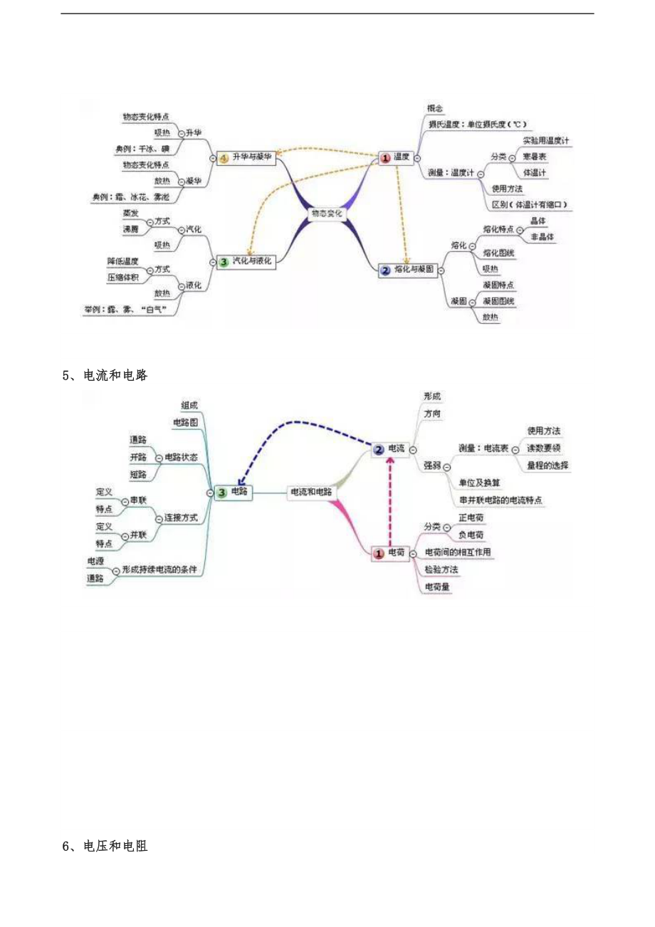 史上最全初中物理知识结构图.docx_第3页