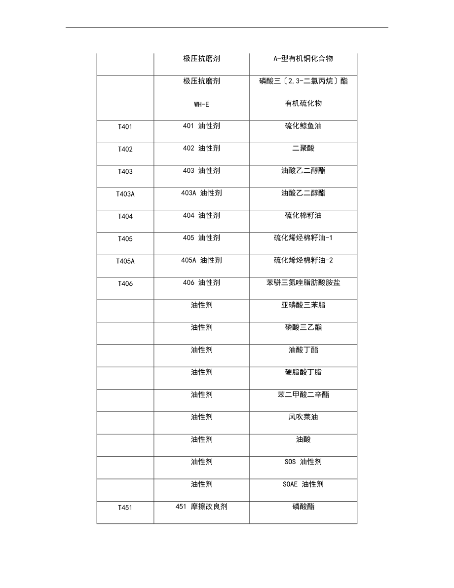 常用的润滑油添加剂地代号与名称对照.doc_第3页