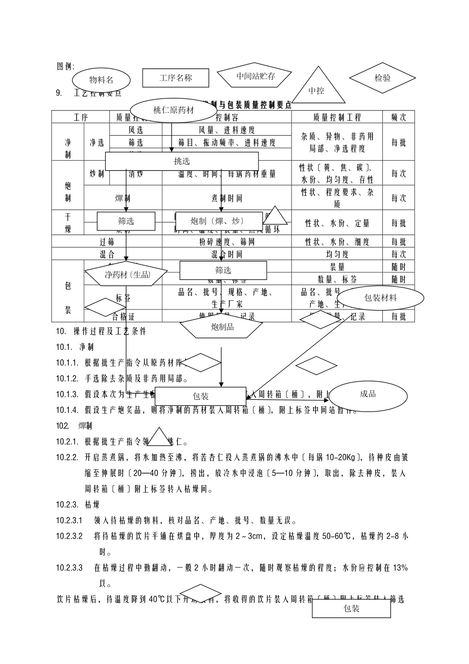 TS7062-桃仁炮制工艺设计规程火单炒霜.doc_第3页