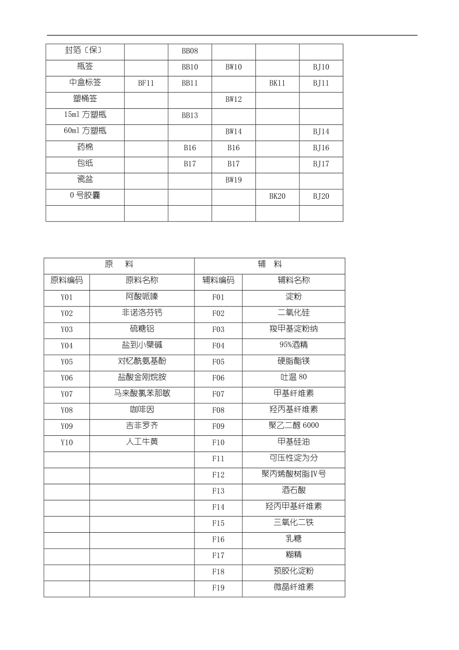 库存物料管理编码规程完整.doc_第2页