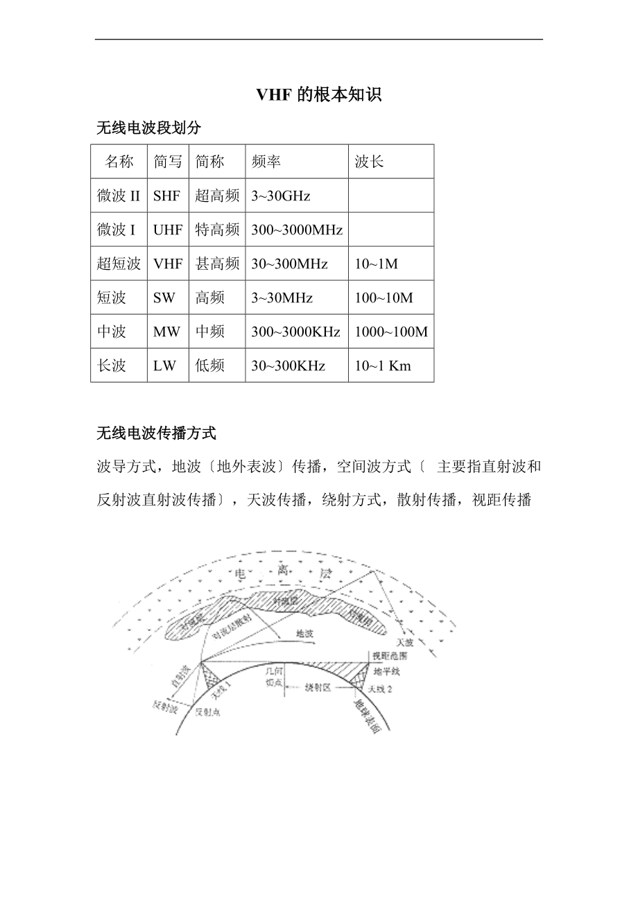 VHF基本的知识.doc_第1页