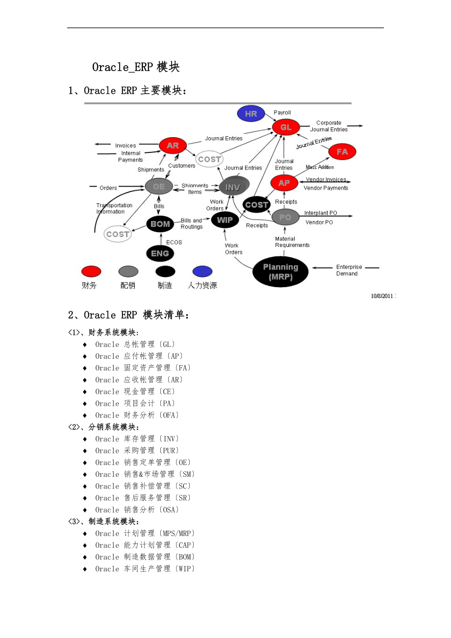 oracleEBS各模块流程图.doc_第1页