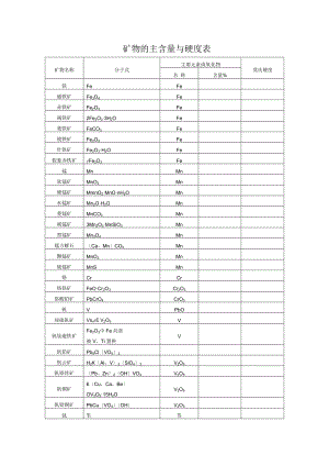 矿物地主含量及硬度表.doc