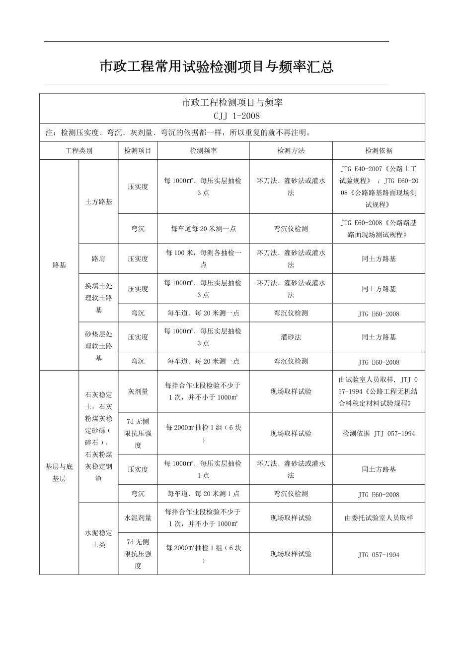 市政的工程常用的试验的检测项目与频率汇总情况.doc_第1页