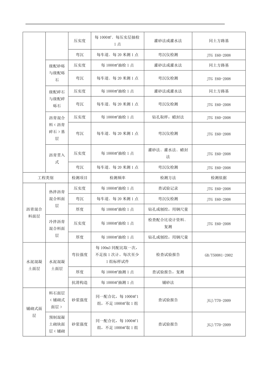 市政的工程常用的试验的检测项目与频率汇总情况.doc_第2页