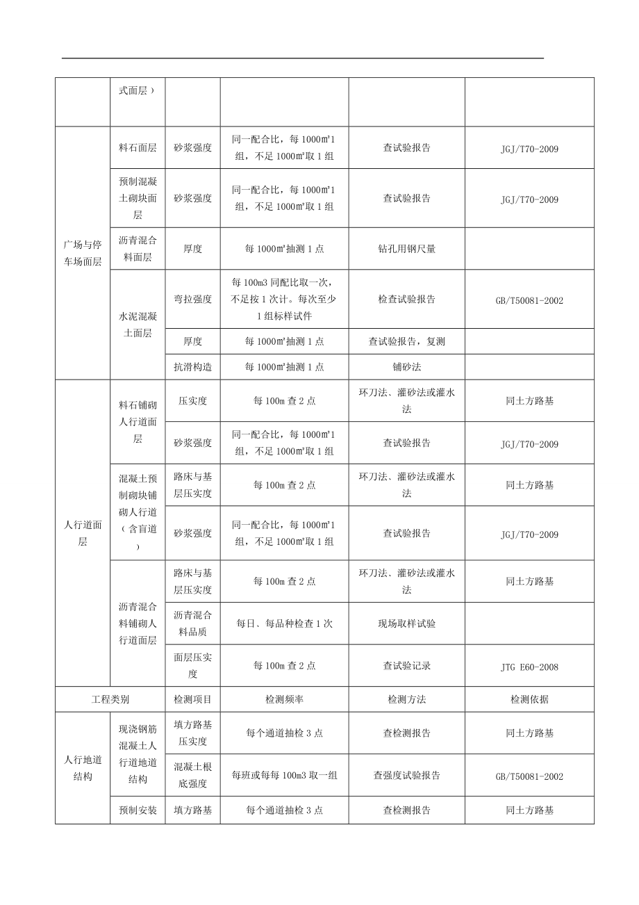 市政的工程常用的试验的检测项目与频率汇总情况.doc_第3页