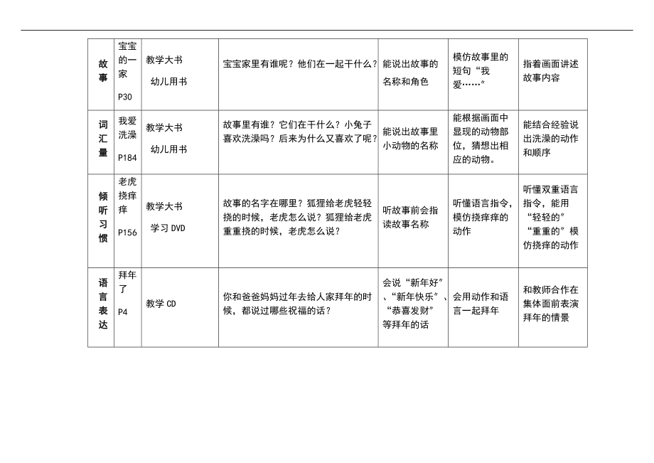 托班课程发展评估计表下学期.doc_第3页