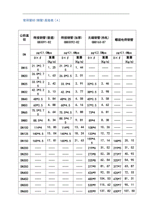 常用管材钢管规格表汇总情况.doc