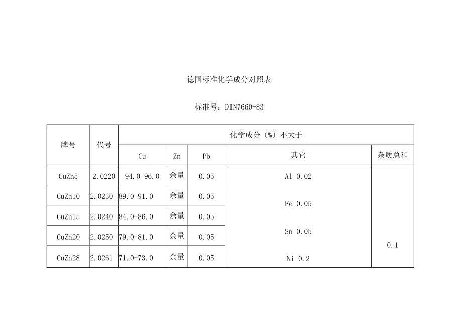 各国黄铜牌号及实用标准对照表.doc_第3页