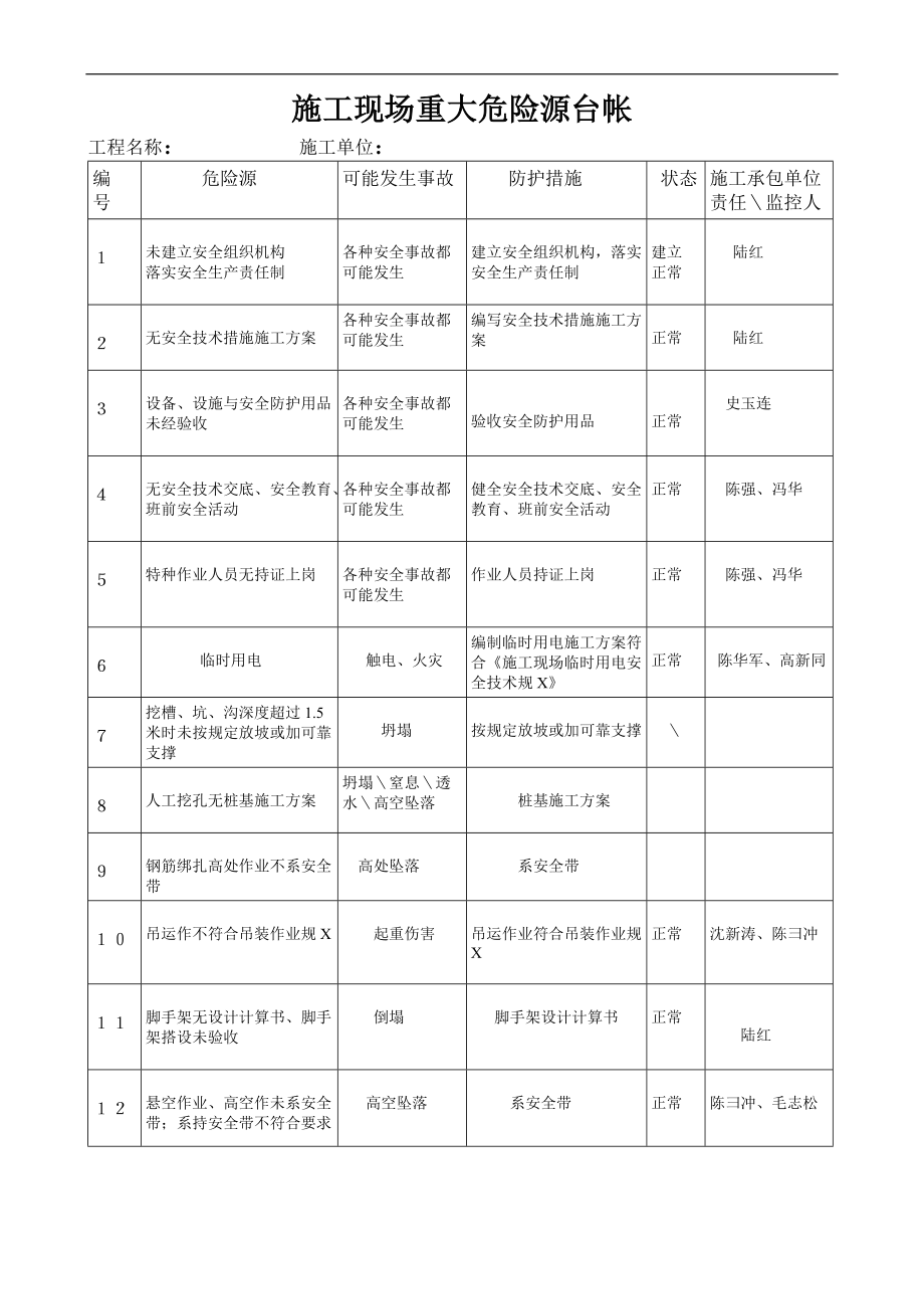 施工的现场重大危险源台帐.doc_第1页