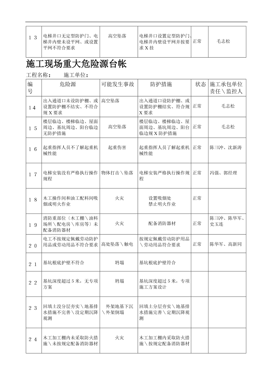 施工的现场重大危险源台帐.doc_第2页