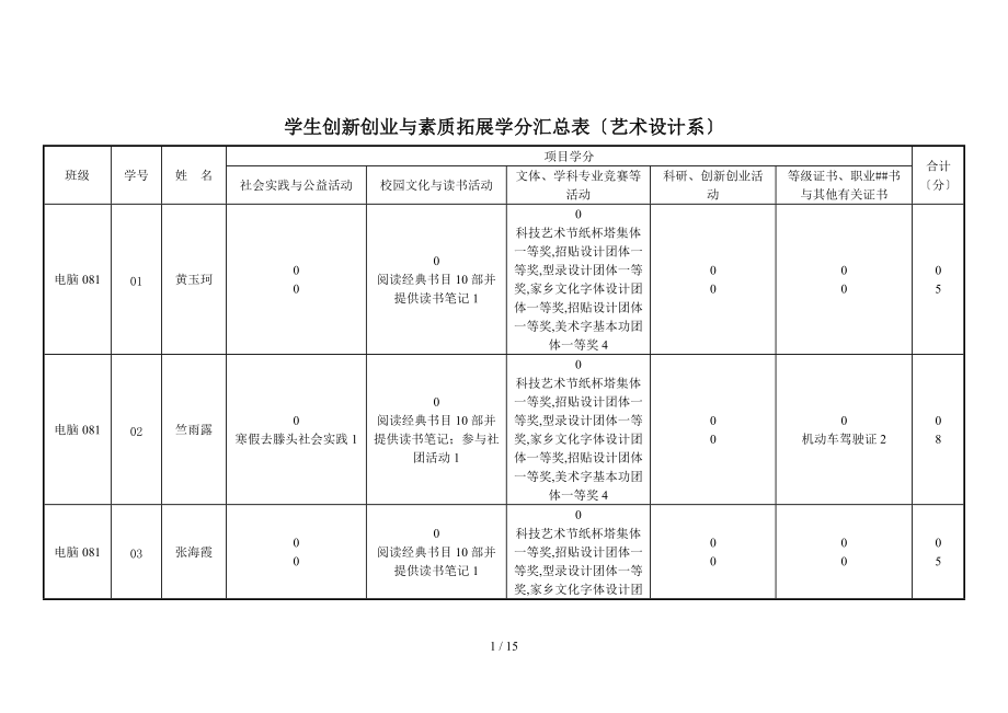 嘉兴学院平湖校区学生创新创业与素质拓展学分汇总表艺术设计系.doc_第1页