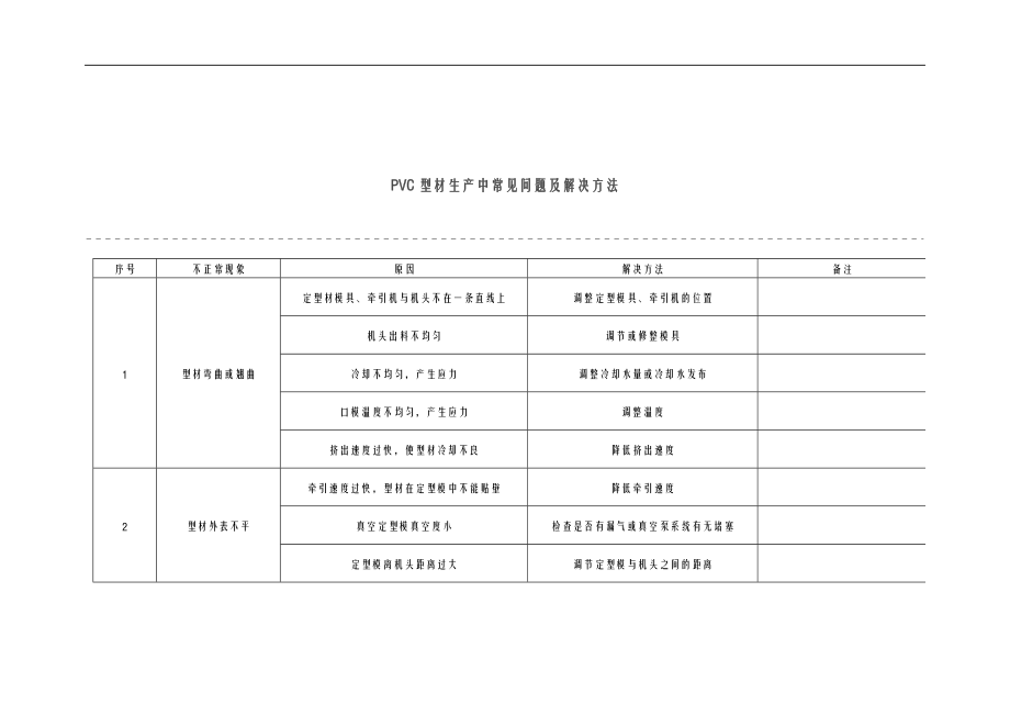 PVC管材生产中常见问题及解决办法.doc_第2页