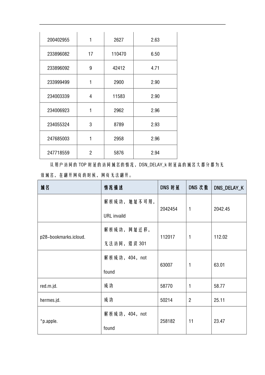 Iphone101终端DNS时延分析.doc_第3页